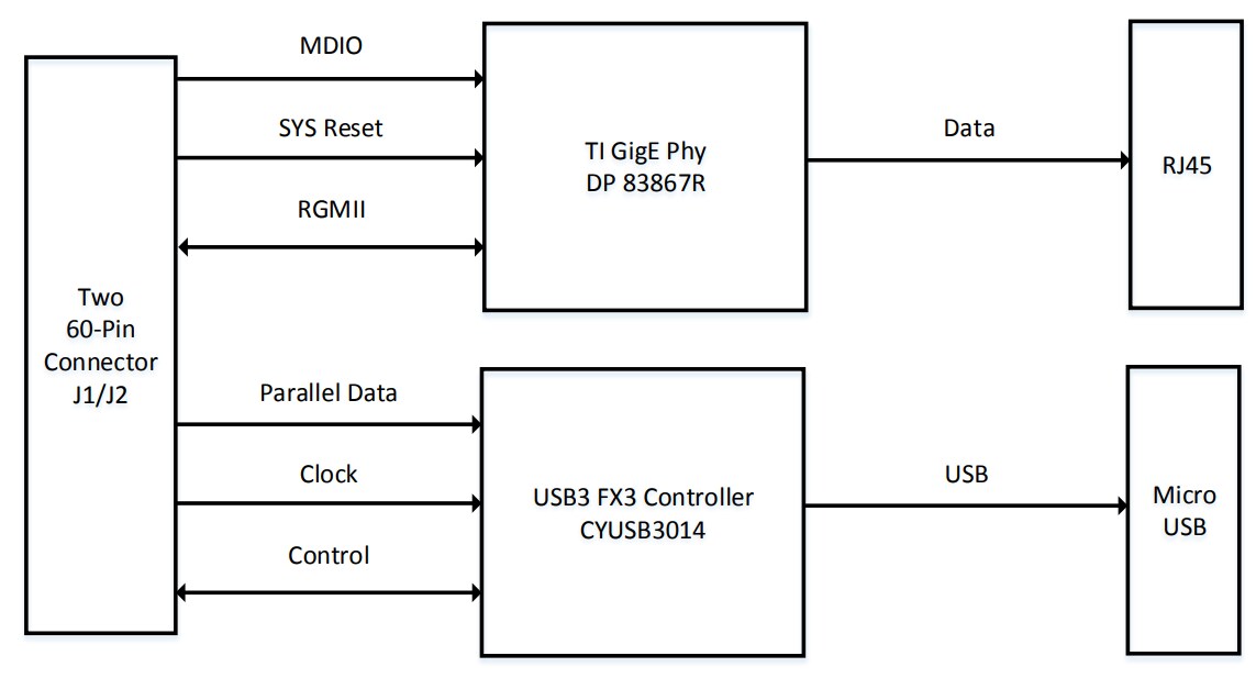 Block Diagram - Lattice Semiconductor USB3-GbE VIP IO Board